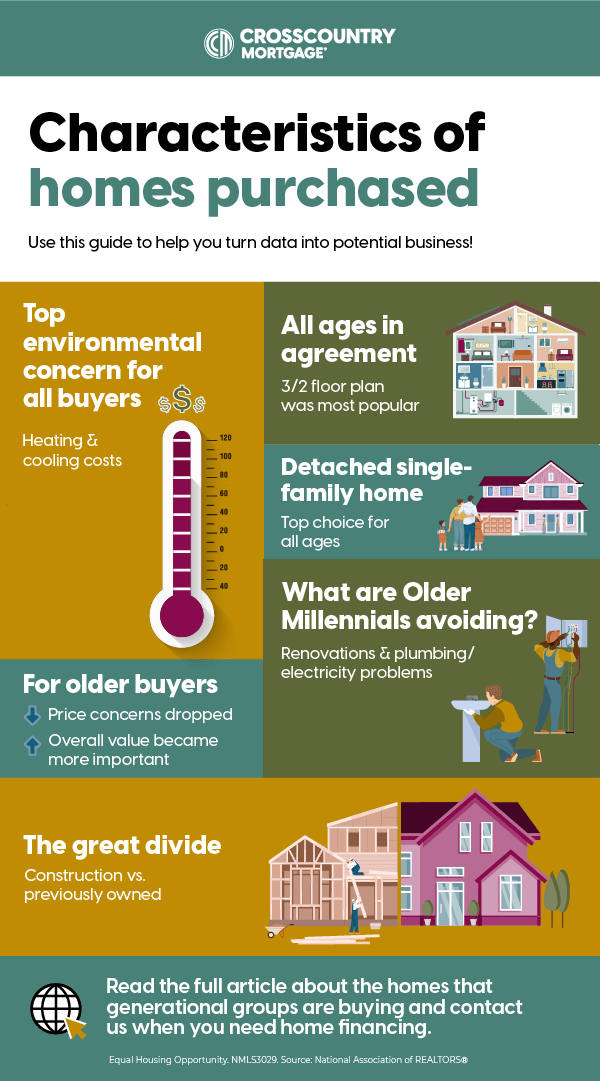 Characteristics of homebuyers